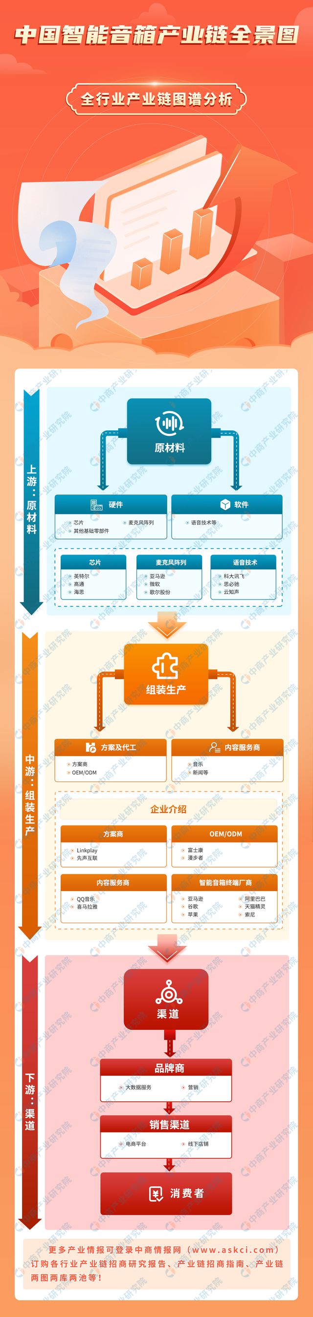 j9九游会登录入口首页2023年中国智能音箱产业链上中下游市场分析（附产业链全景