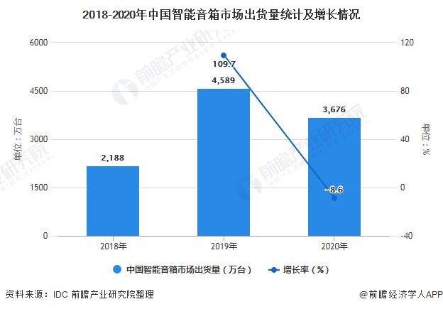 j9九游会入口首页2021年中国智能音箱行业市场现状、竞争格局及发展前景分析 未