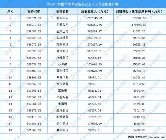 j9九游会2023年中国半导体设备行业企业业绩排行榜