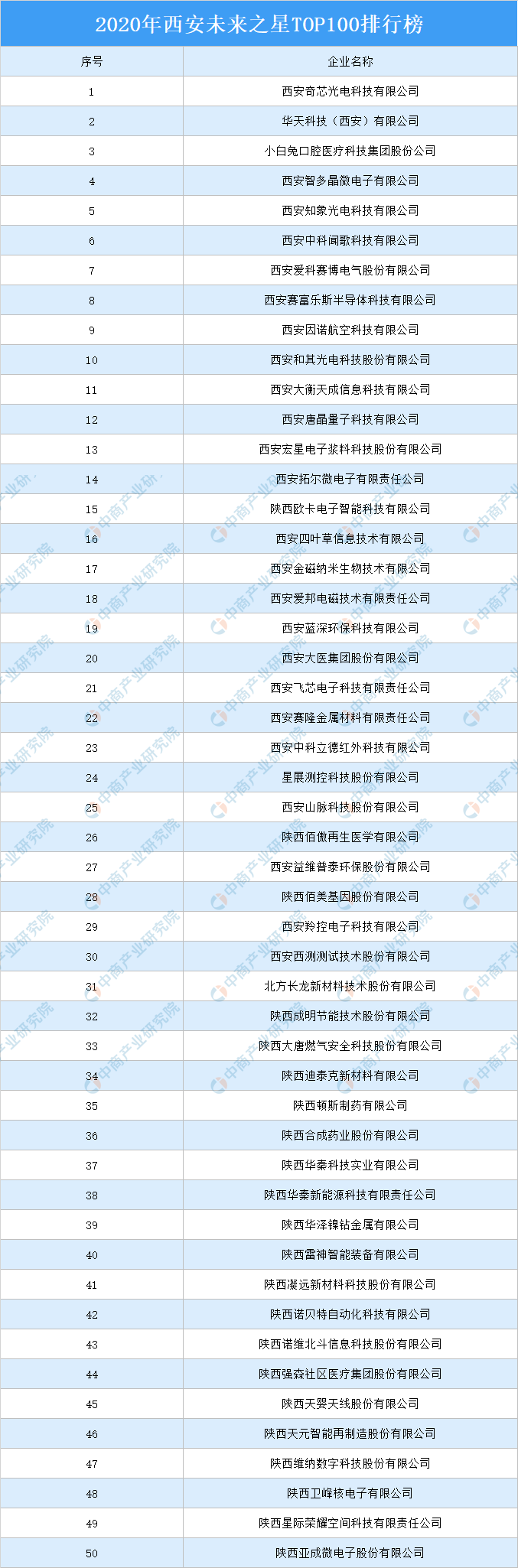j9九游会登录入口首页2020年西安未来之星TOP100排行榜