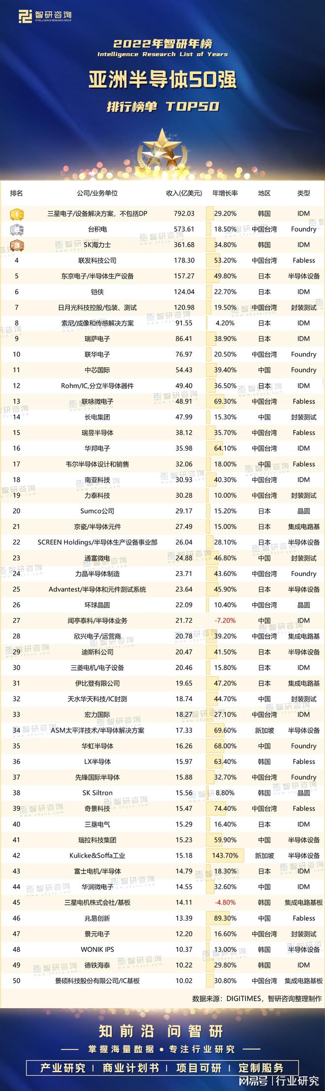 j9九游会2022年亚洲半导体50强排行榜：27家中国企业上榜台积电位居第2